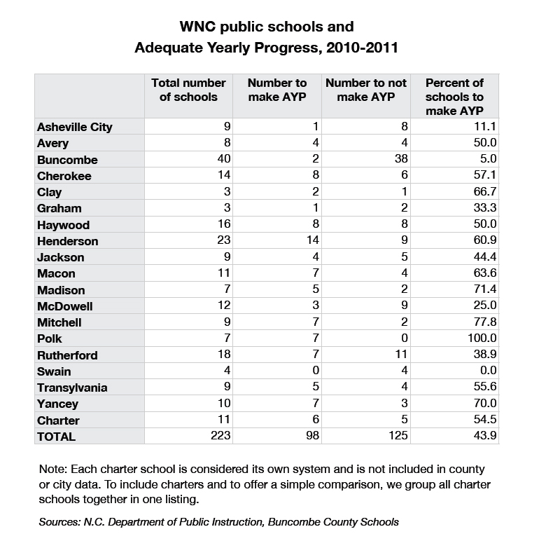 Numbers and percentage of AYP success in WNC, 2010-2011