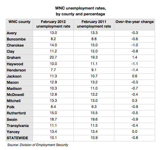 February 2012 unemployment in WNC