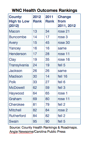 WNC health care ranking 2012, Couty Health Rankings & Roadmaps