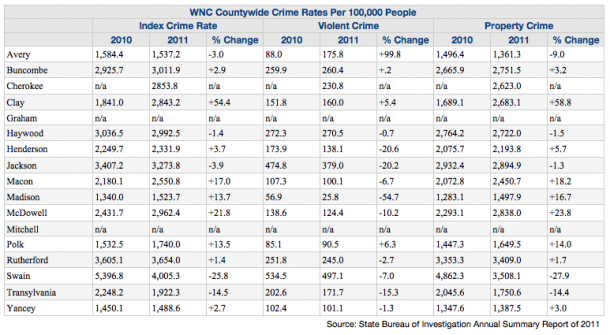 Crime rates 2011