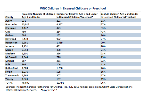 WNC children age 5 and under in licensed childcare or preschool