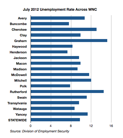 WNC unemployment rates July 2012